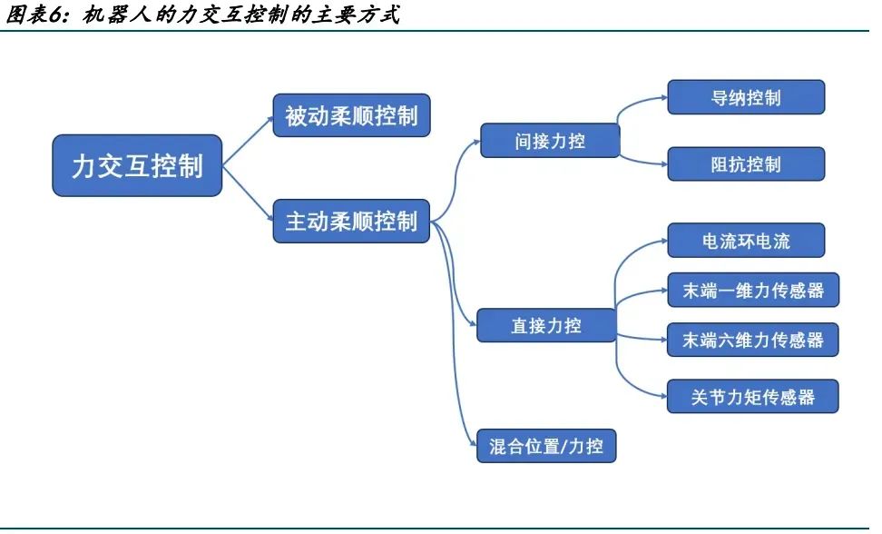 机器人行业专题分析：为什么智能机器人需要力控？