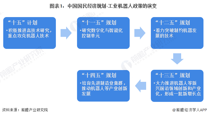 重磅！2023年中国及31省市工业机器人行业政策汇总及解读（全）政策引导与扶持行业长期发展